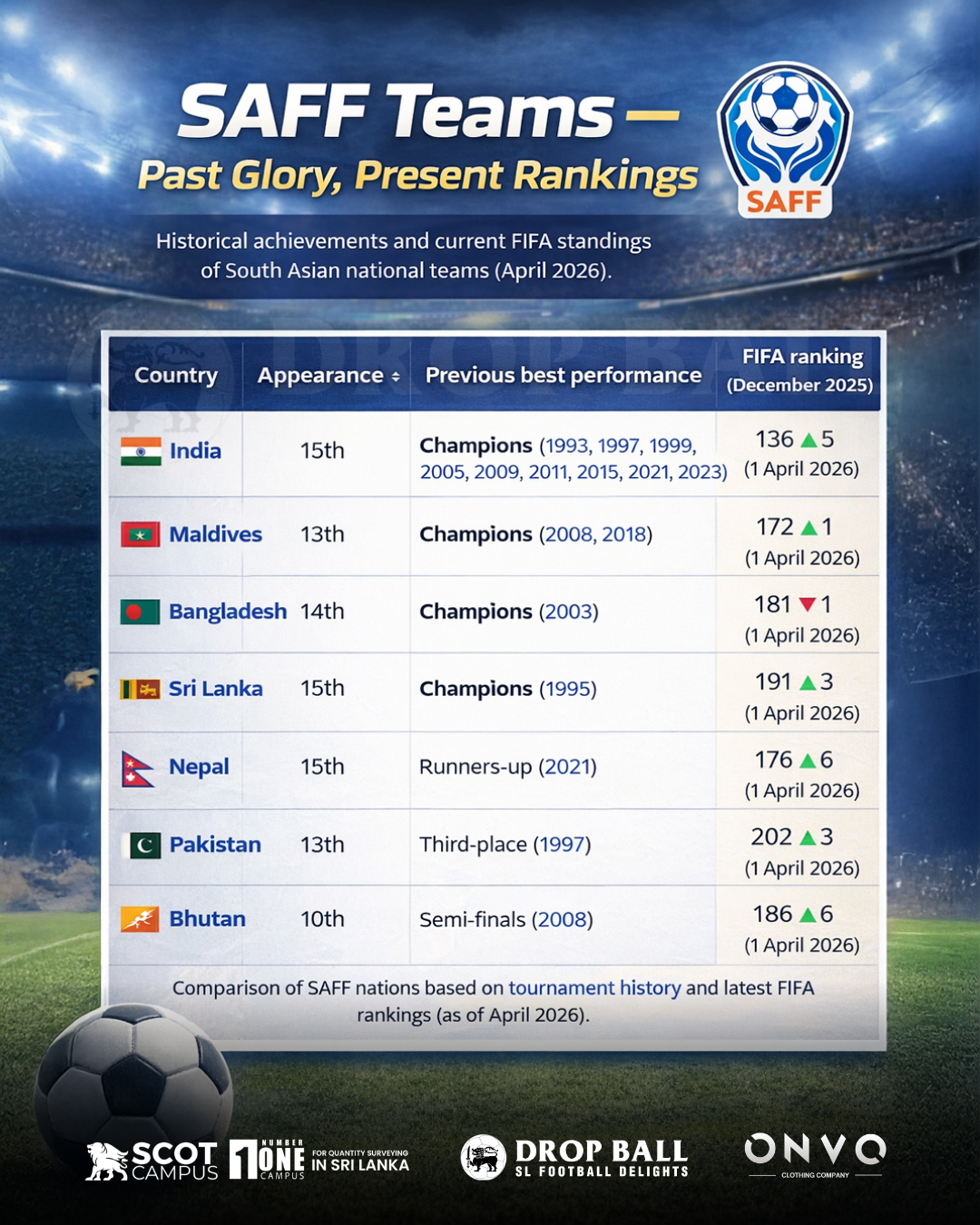 SAFF Teams — Past Glory, Present Rankings ⚽📊