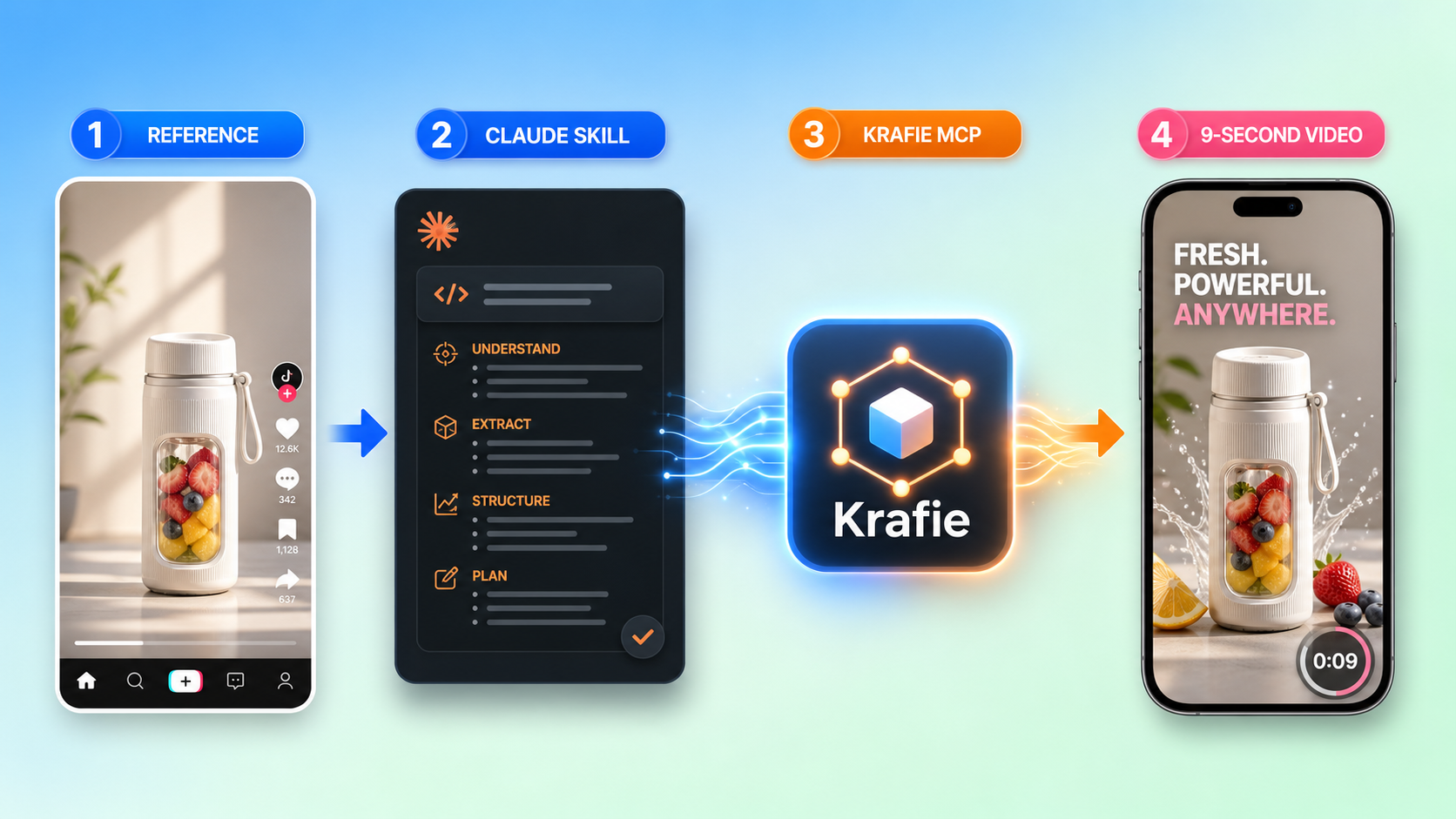 Workflow from a TikTok reference video to a Claude Skill, Krafie MCP, and a finished 9-second AI video
