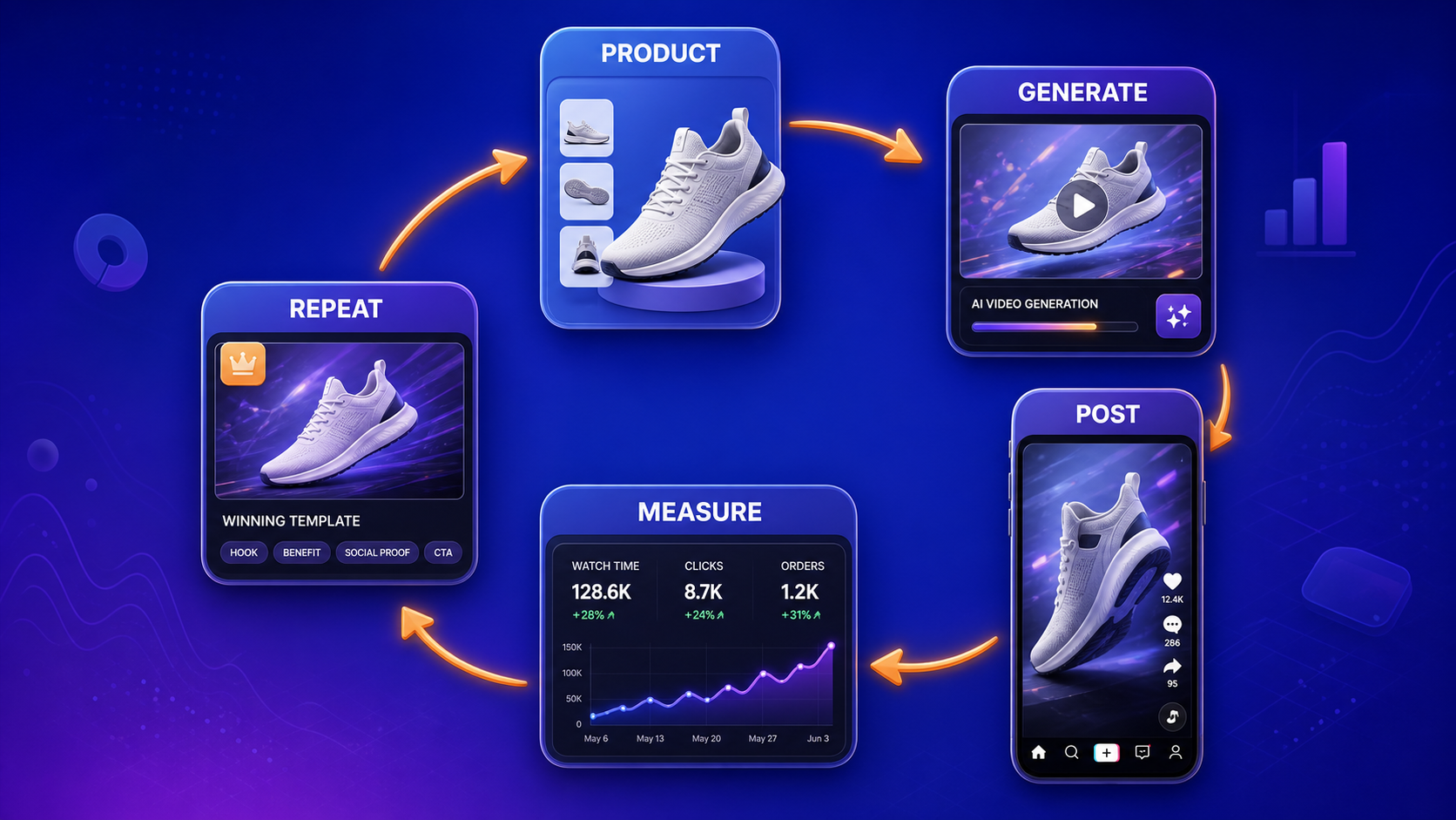 TikTok Shop AI video testing loop from product selection through generation, posting, measurement, and repetition