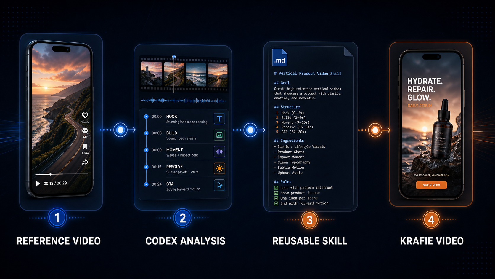 Workflow showing a reference video analyzed by Codex, saved as a reusable Skill, and generated in Krafie