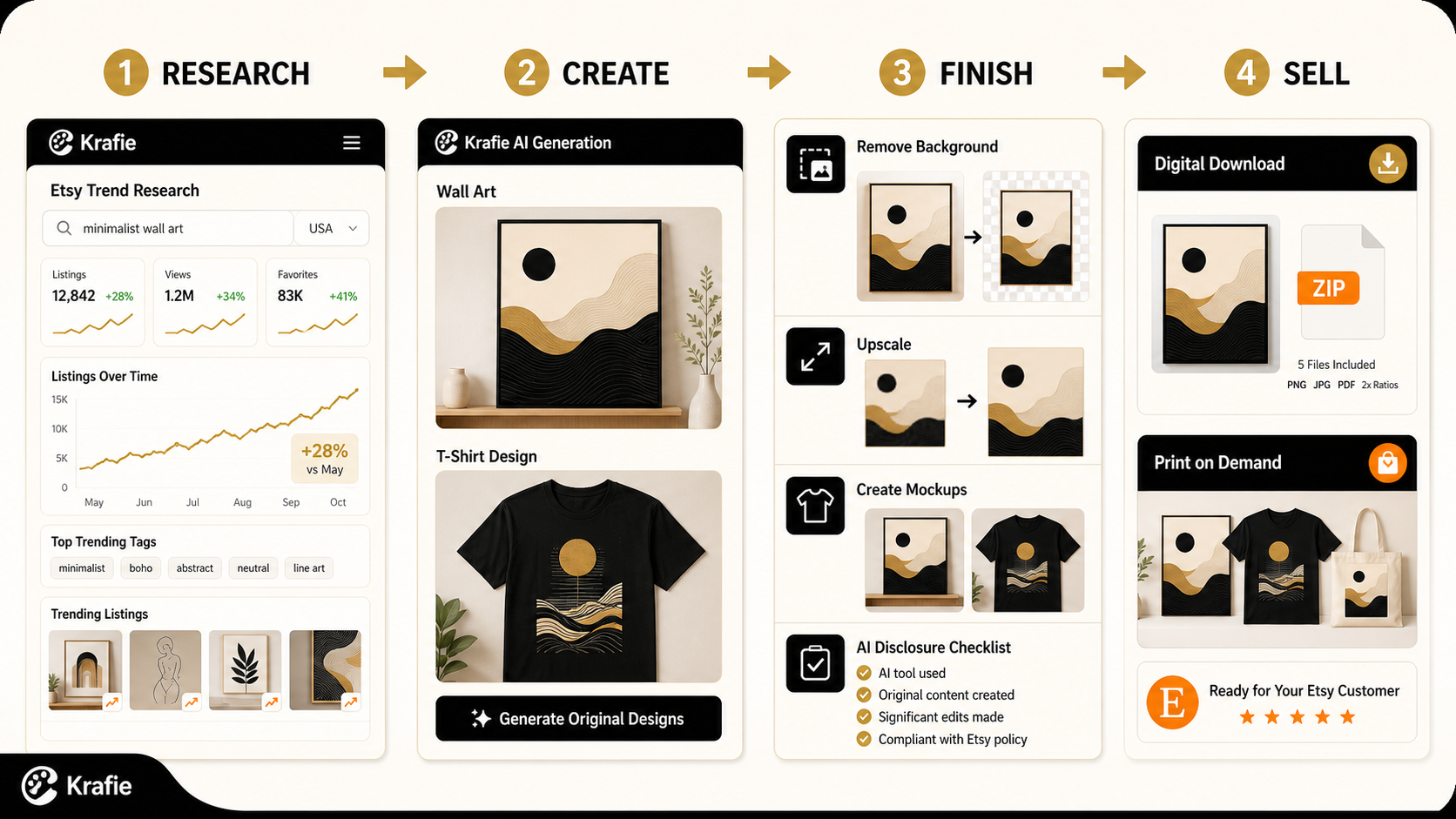 Krafie workflow for researching, creating, finishing, and selling AI products on Etsy