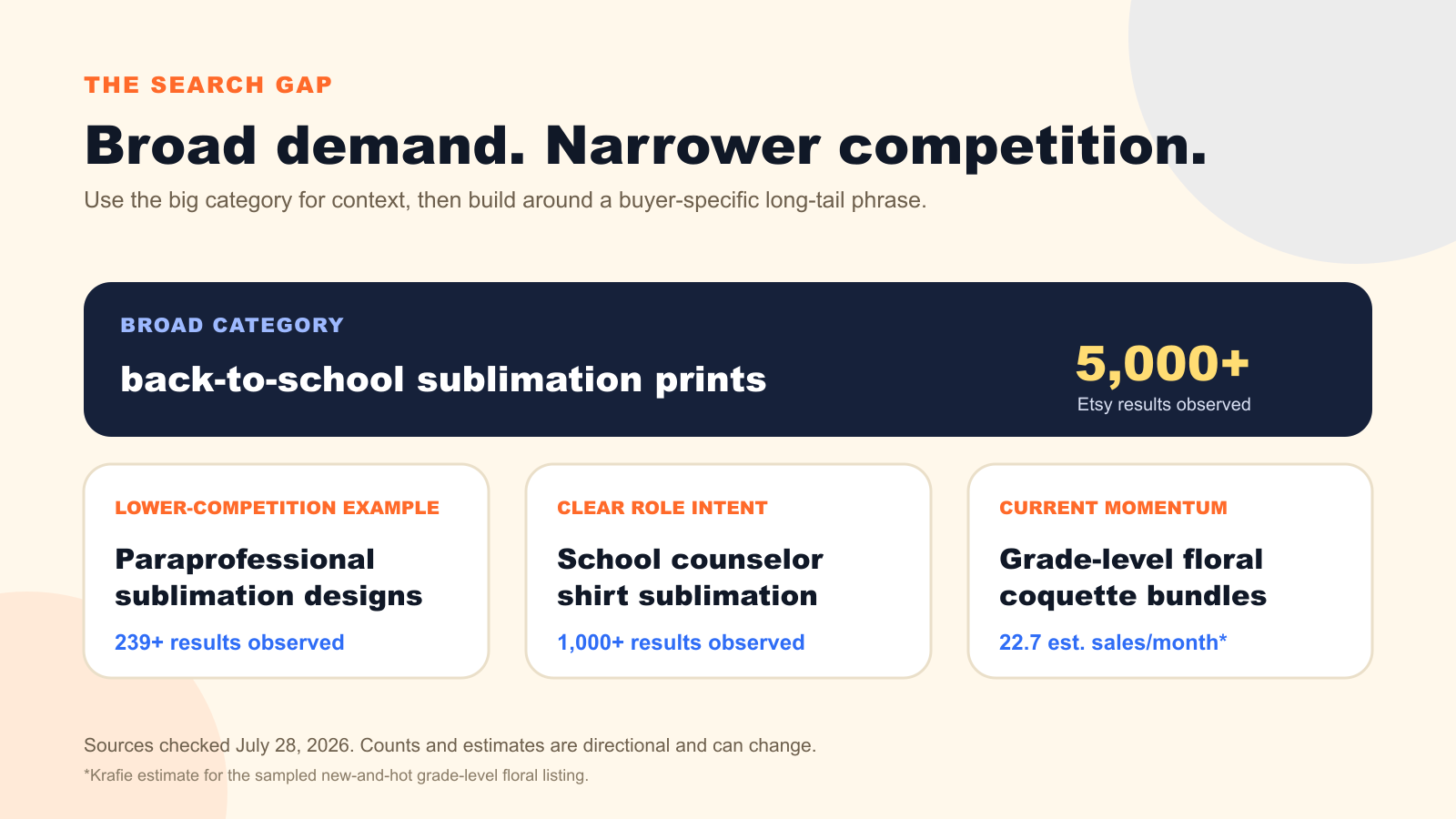 Keyword gap between broad back-to-school sublimation searches and narrower school-role design niches