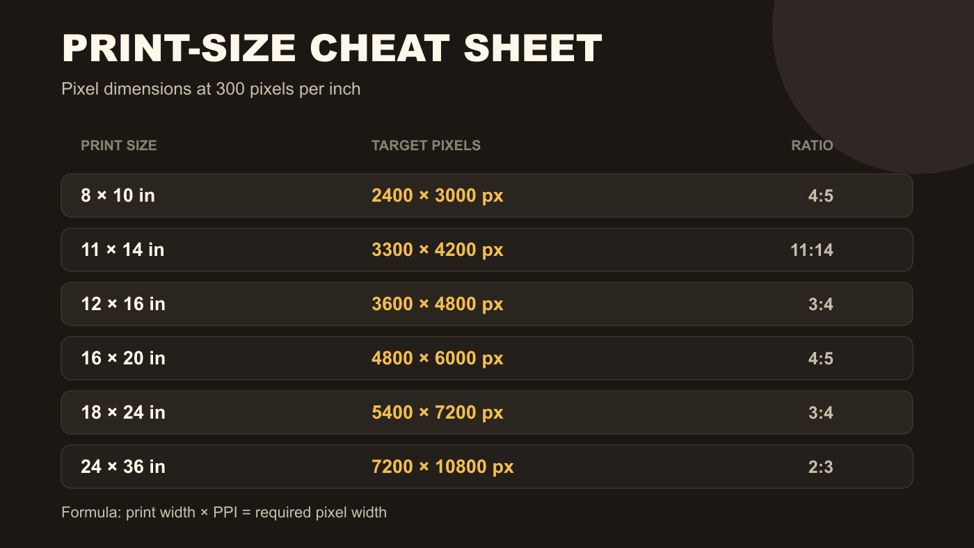 Printable wall art pixel-size chart showing common Etsy print dimensions at 300 PPI