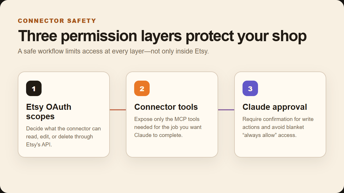 Diagram showing Etsy OAuth scopes, connector tools, and Claude approval as three separate permission layers