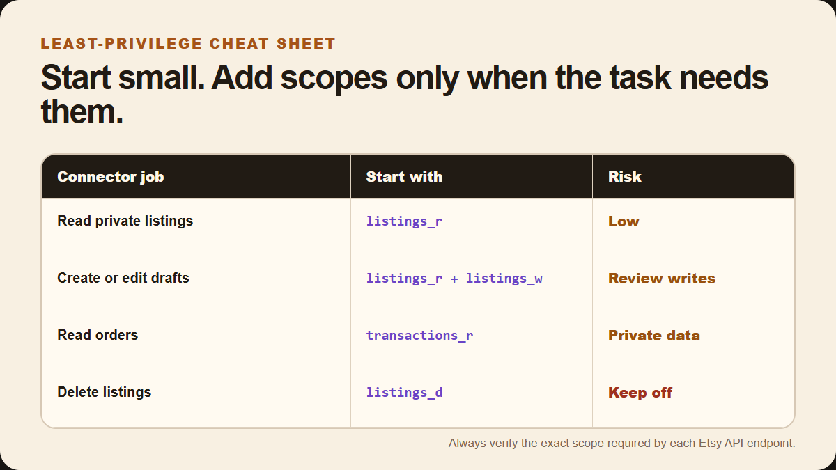 Least-privilege matrix recommending listings read access, optional listing write access, transaction read access, and keeping delete access disabled