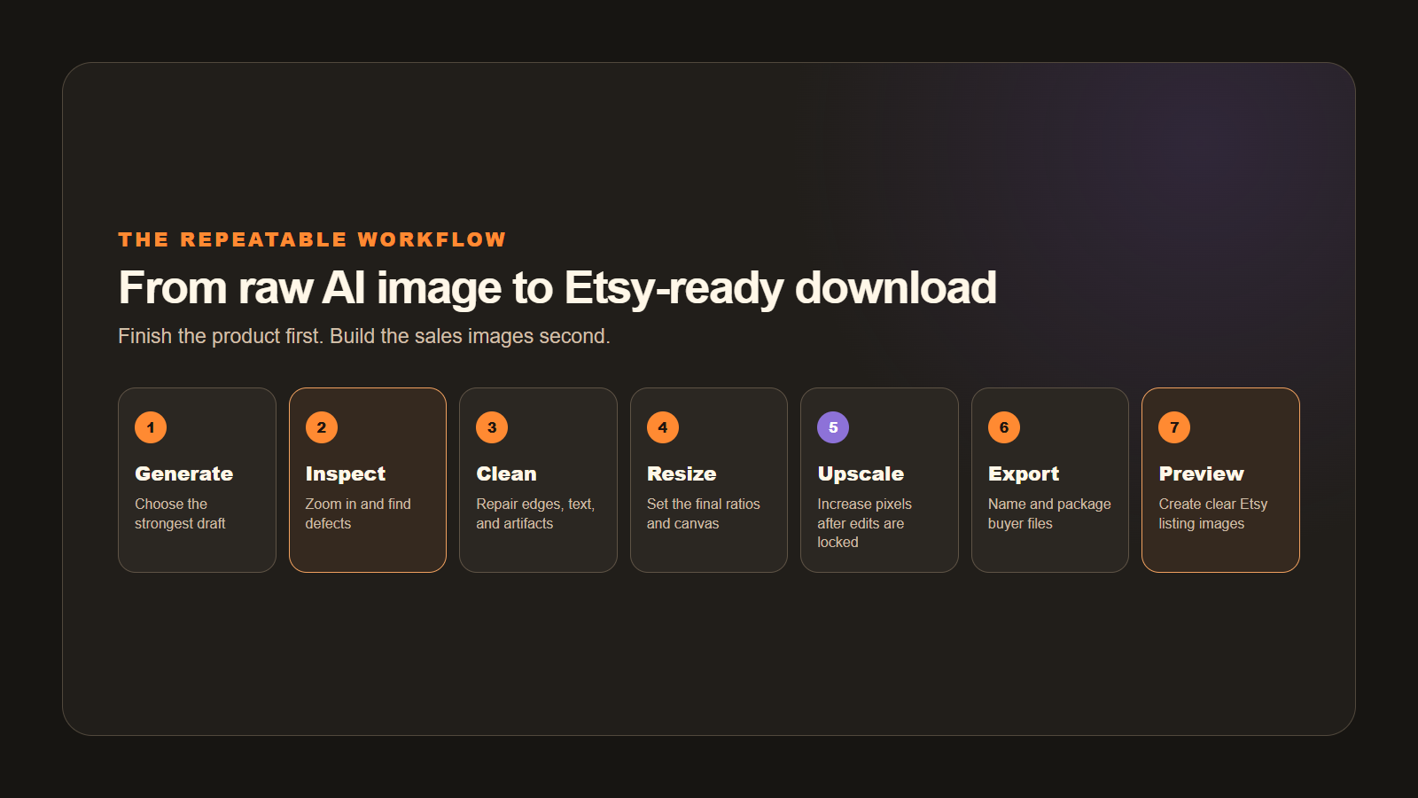 Seven-step AI image editing workflow from generation and inspection through cleanup, resizing, upscaling, export, and Etsy preview creation