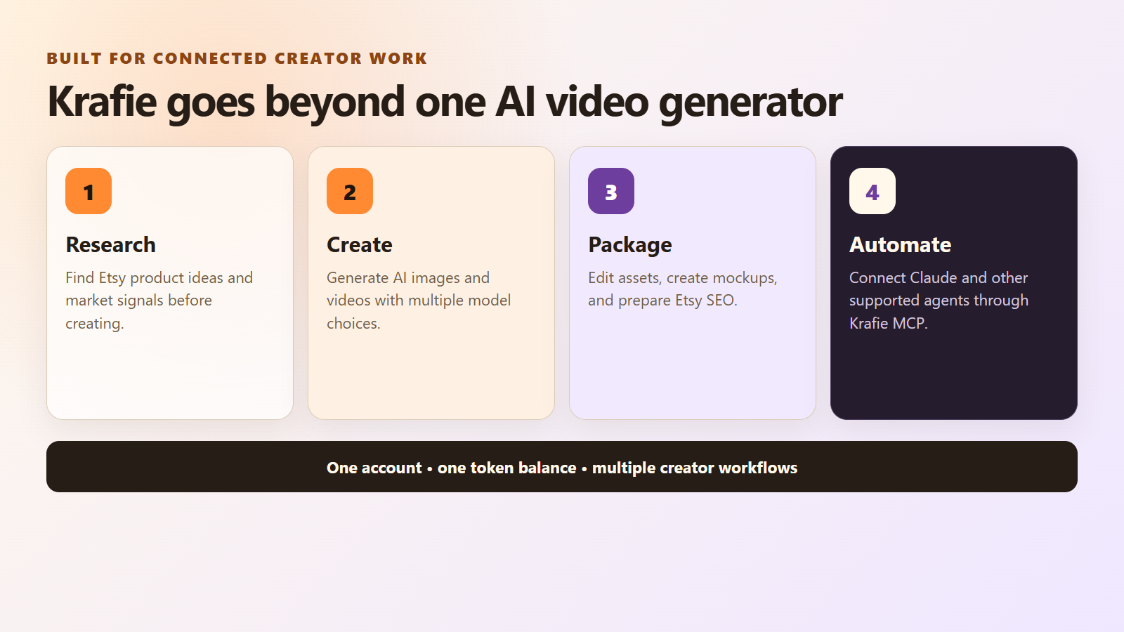 Four-part Krafie creator workflow covering Etsy research, AI image and video creation, product packaging, and MCP automation