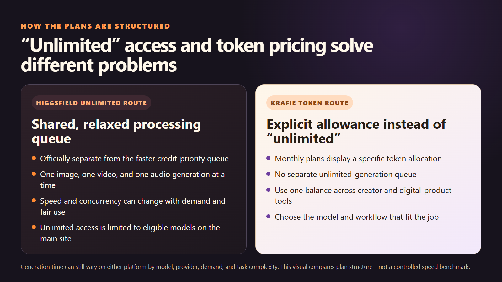 Comparison of the Higgsfield shared unlimited queue with Krafie's explicit monthly token allowance