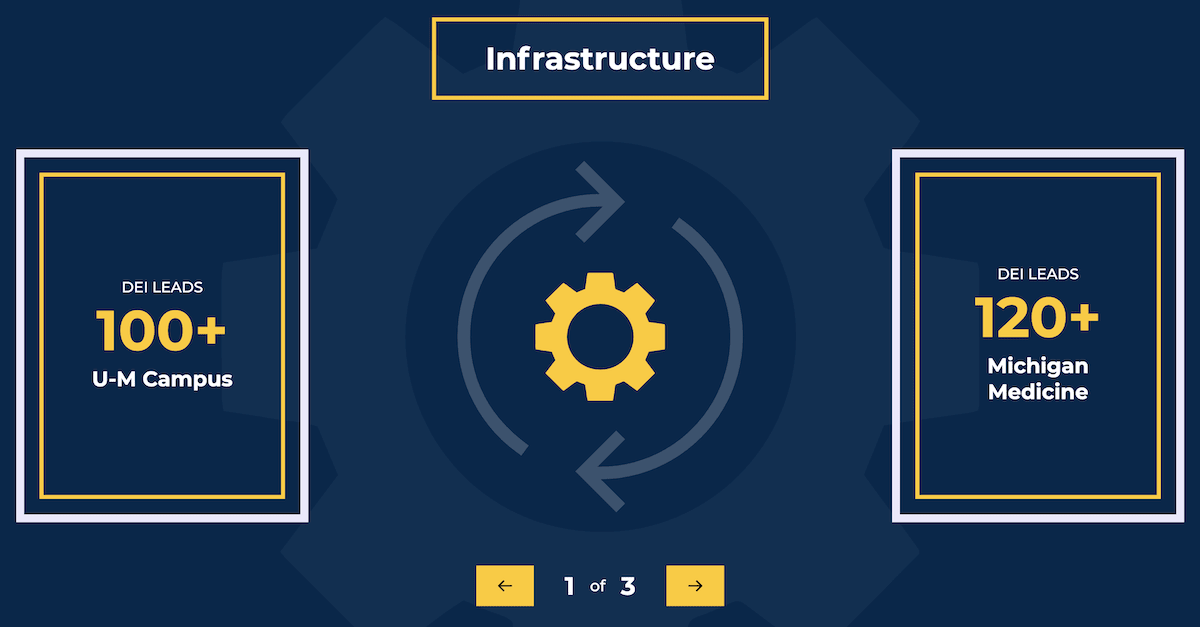 An infographic in a maize and blue color scheme that has the label "Infrastructure" and the statistics "100+ DEI Leads on U-M Campus" and "120+ DEI Leads at Michigan Medicine"