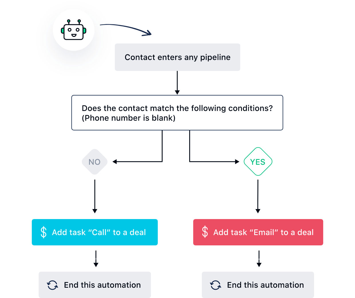 Build automated sales playbooks