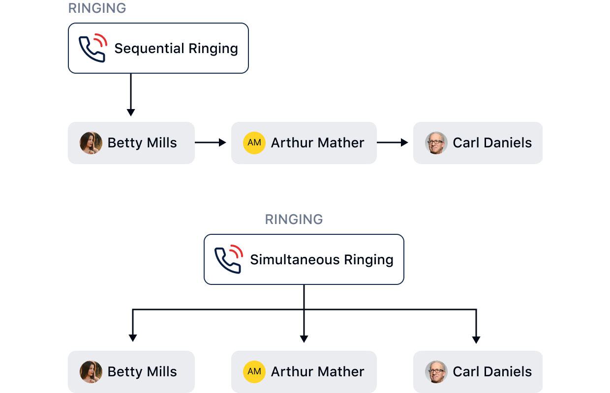 Automatic call distribution