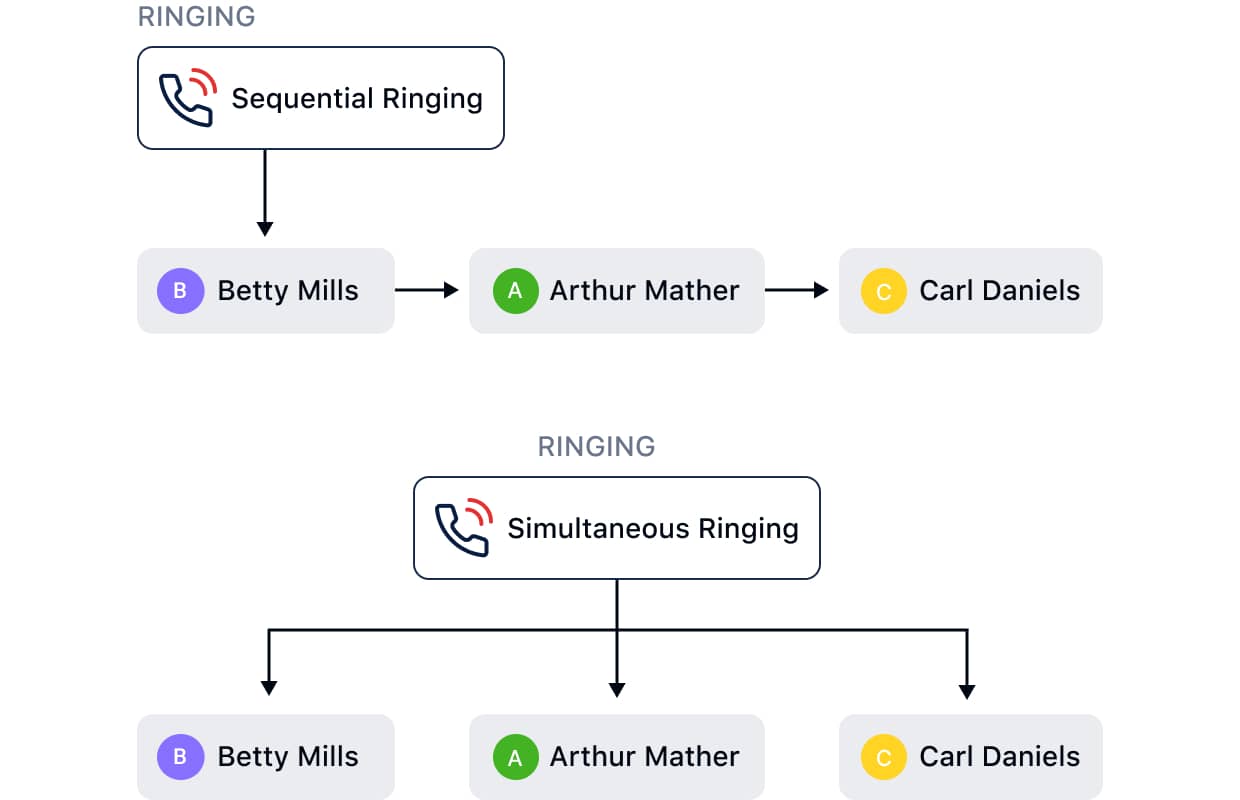 Automatically distribute inbound calls among team