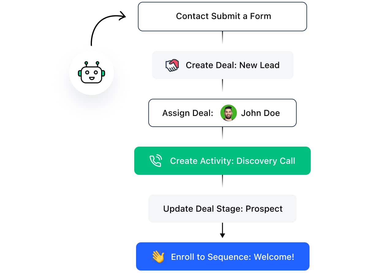 Power up lead collection with automation