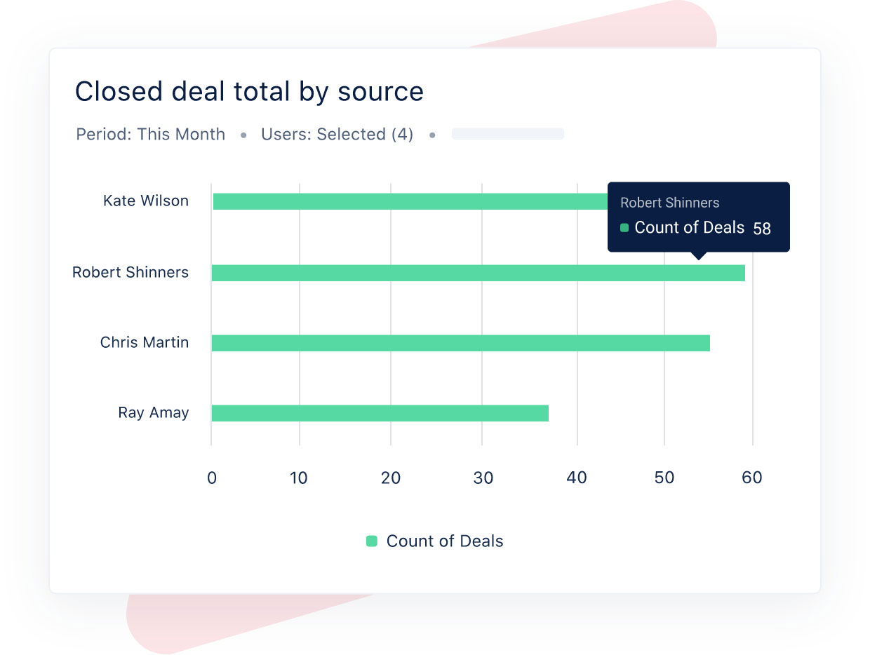 Improve the sales performance with insights