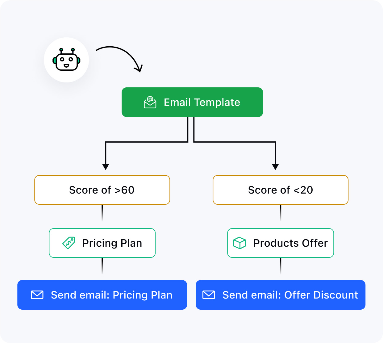 Engage with leads based on Salesmate Score