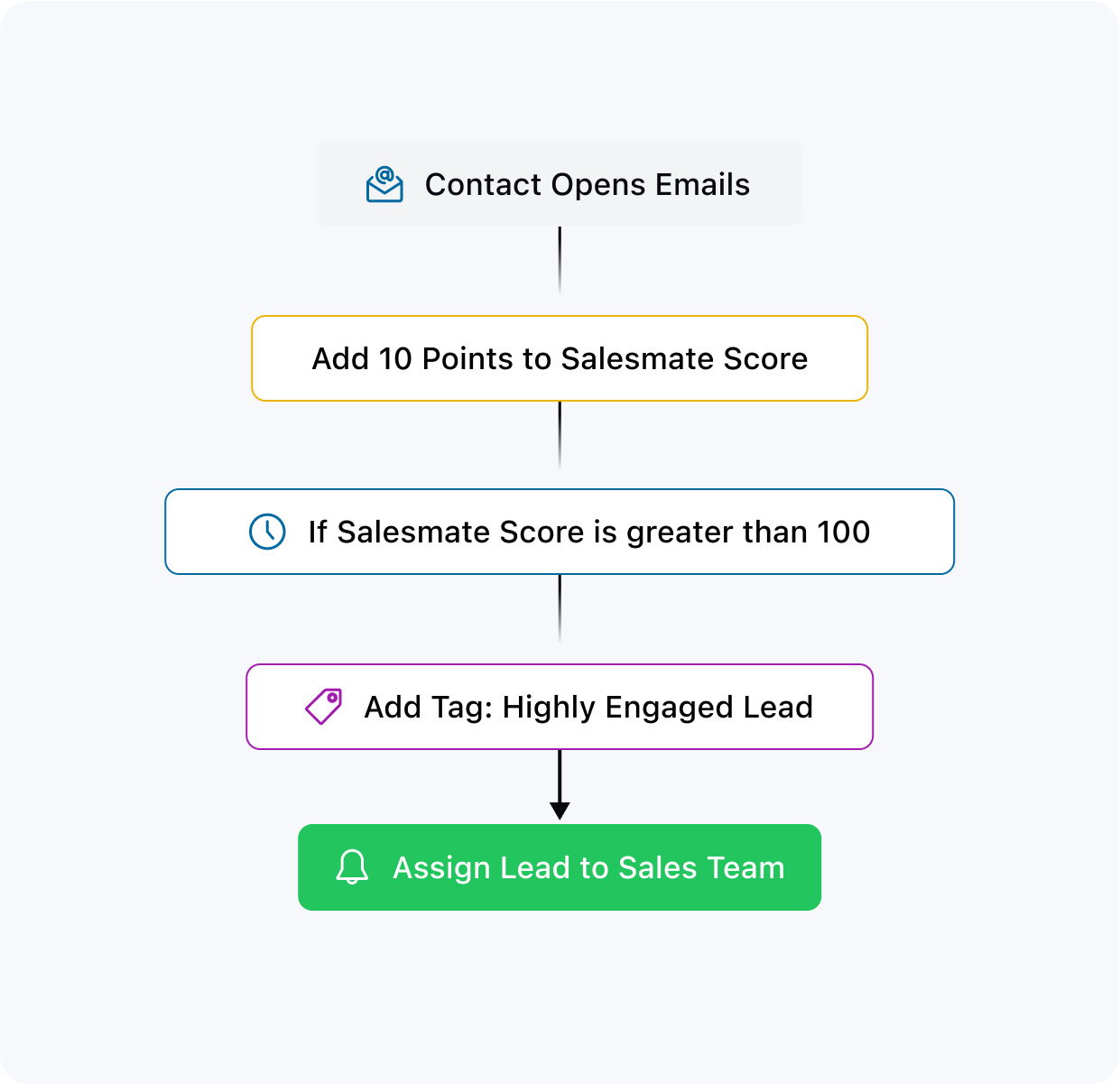 Craft your custom lead scoring model with ease