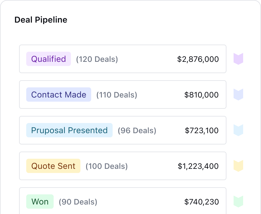 Sales pipeline