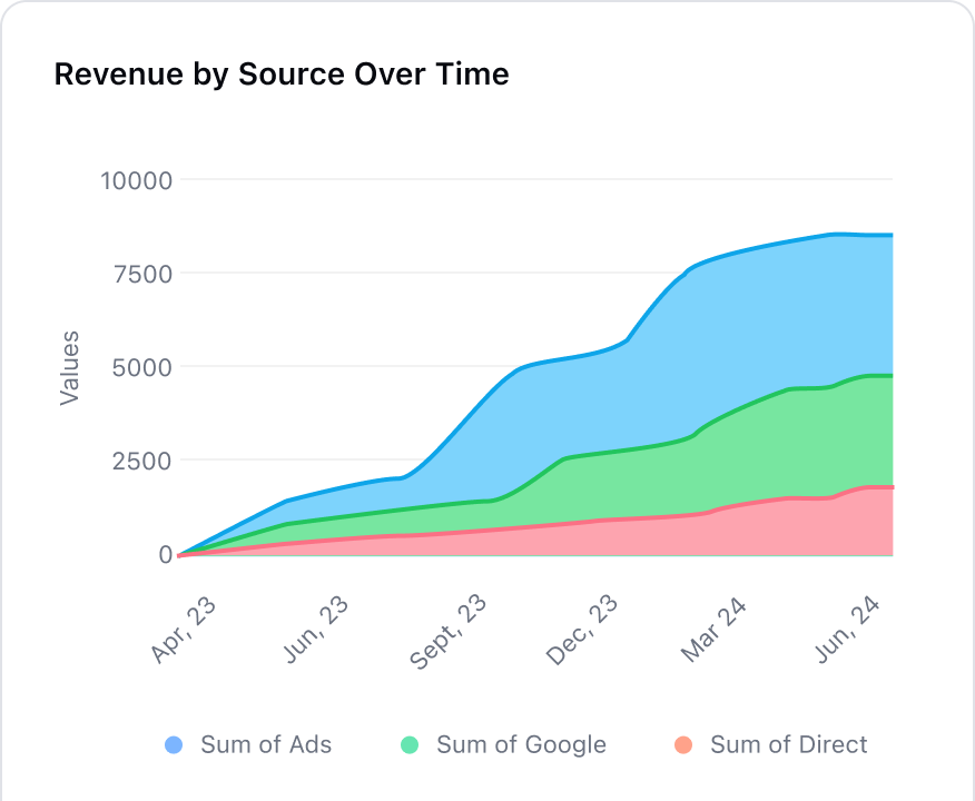 Revenue by source over time