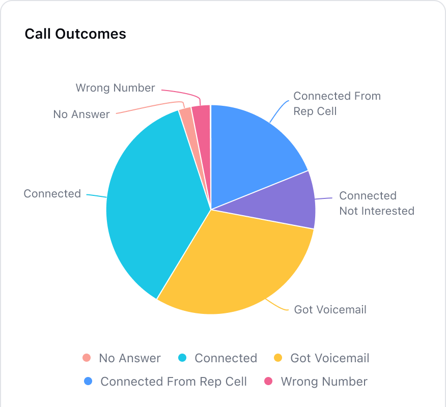 Call outcomes