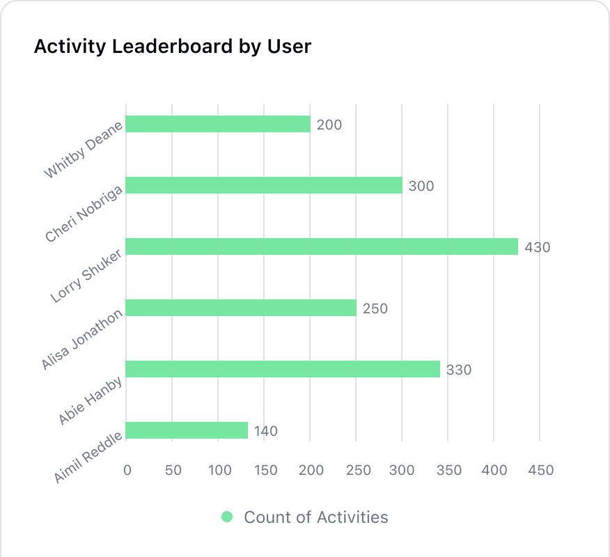 Sales activity leader board