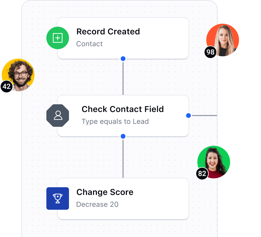 Find the best leads with automated scoring