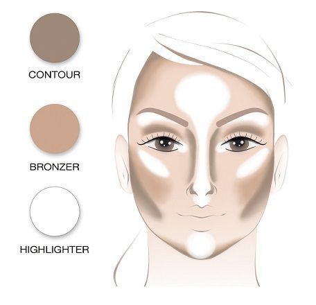 Where to put bronzer?