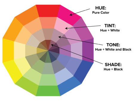 The principle of the color wheel