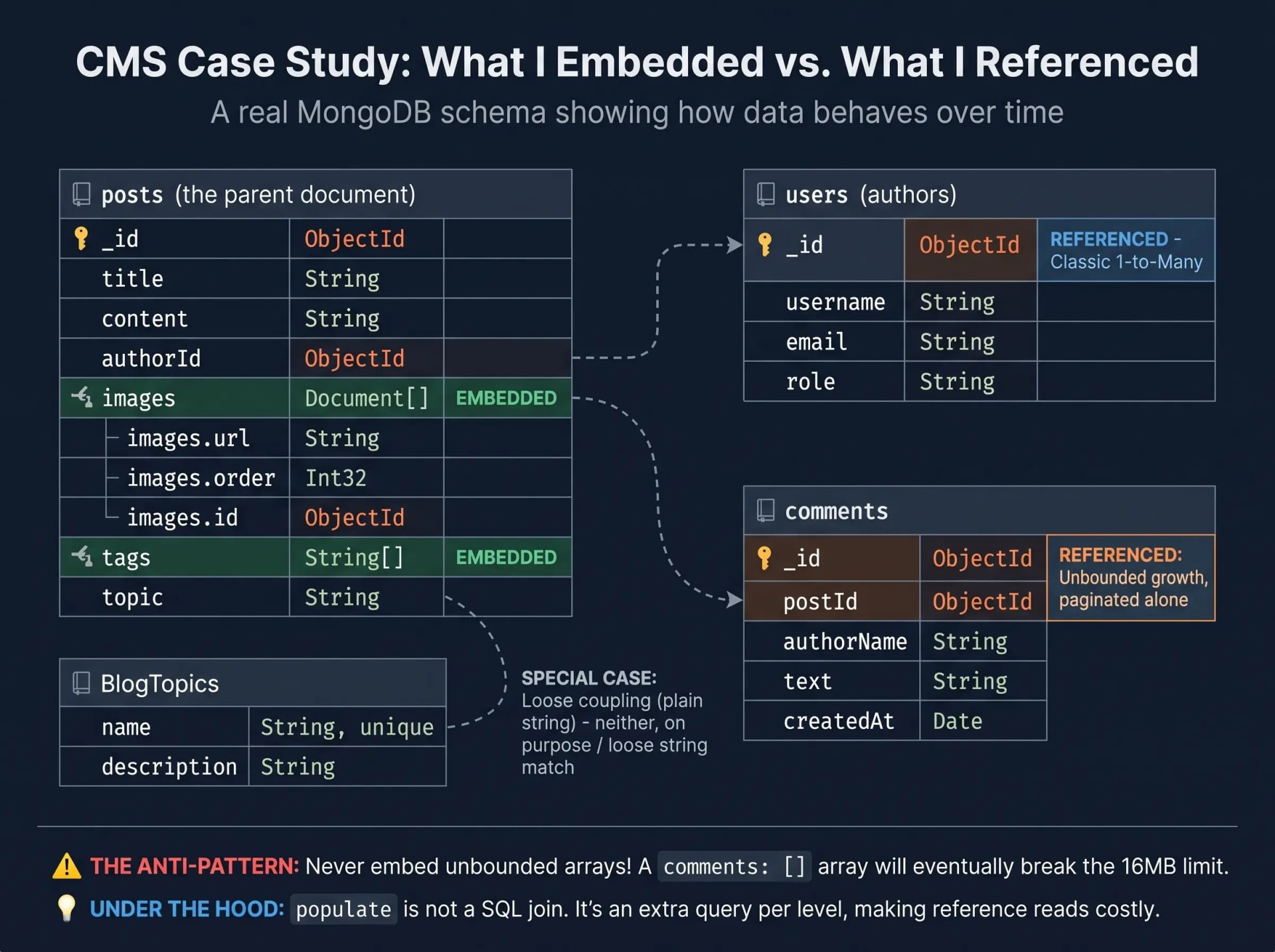 Embed or Reference: The MongoDB Question Is About How the Data Grows