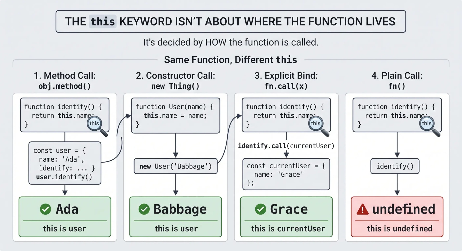 The this Keyword Isn't About Where the Function Lives