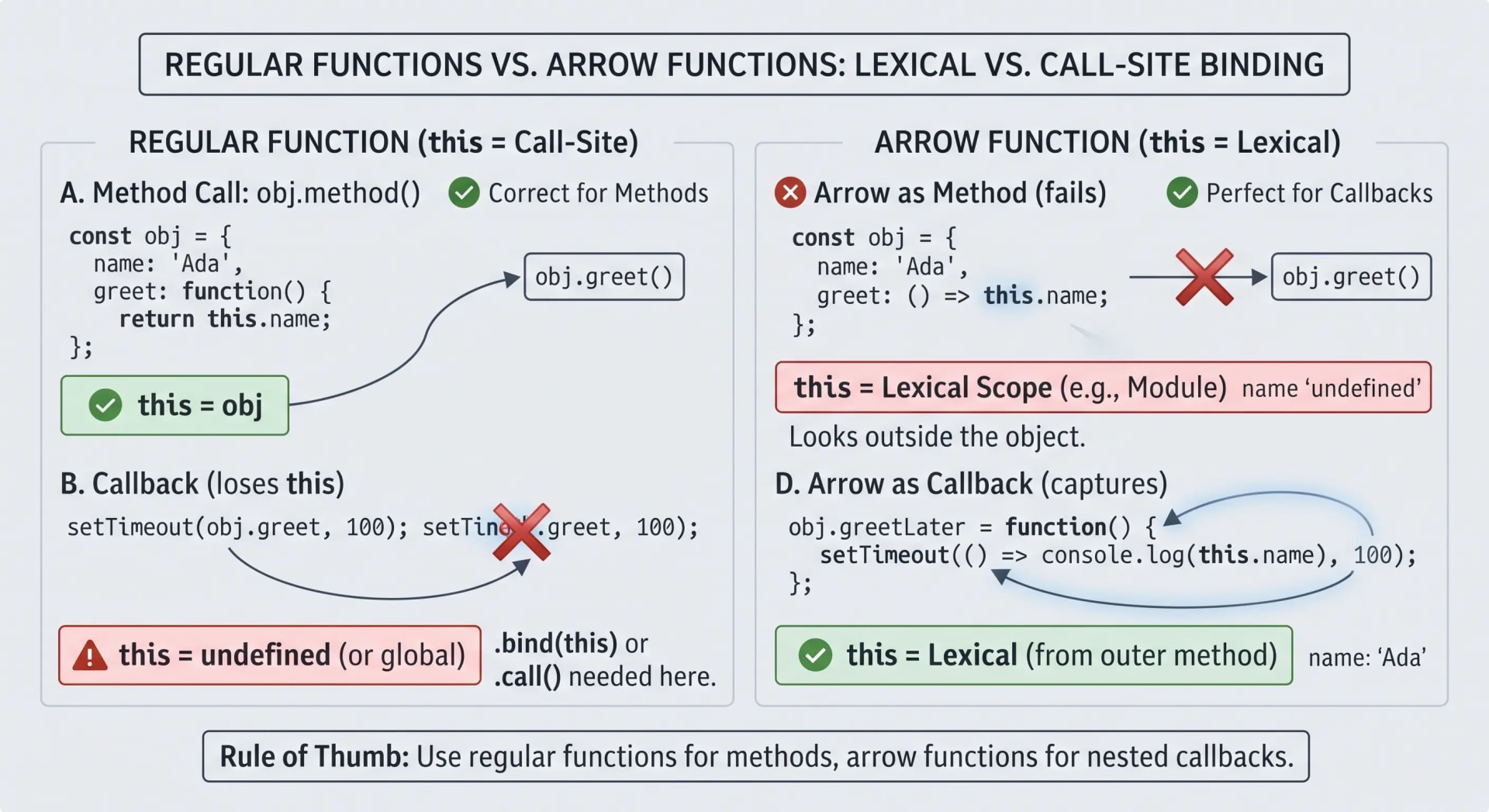 The this Keyword Isn't About Where the Function Lives