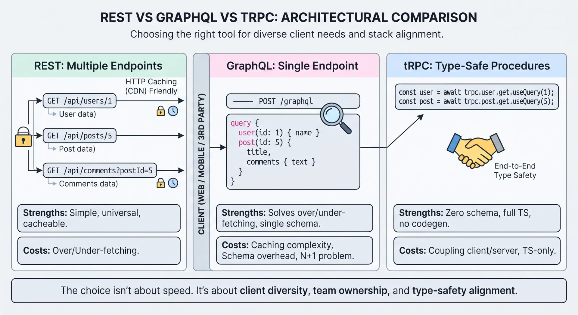 REST vs GraphQL vs tRPC Isn't Really a Performance Question