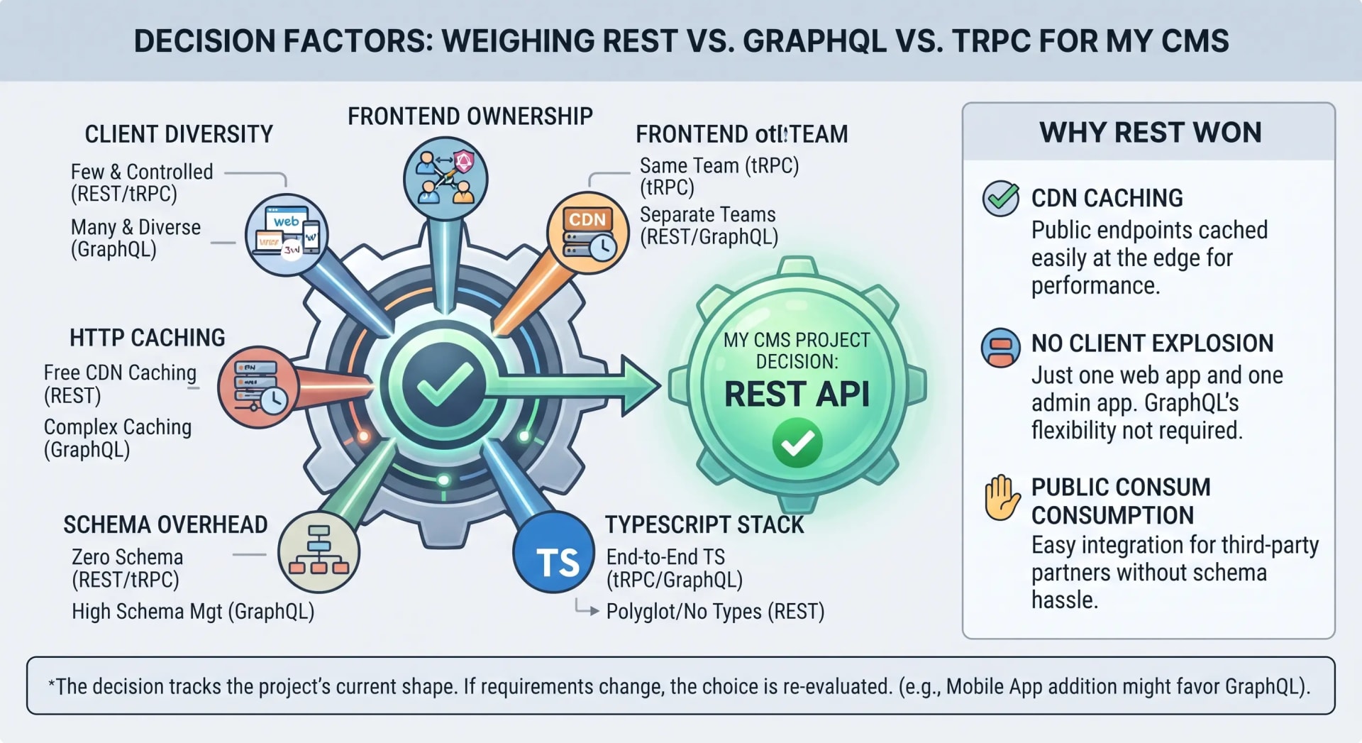 REST vs GraphQL vs tRPC Isn't Really a Performance Question
