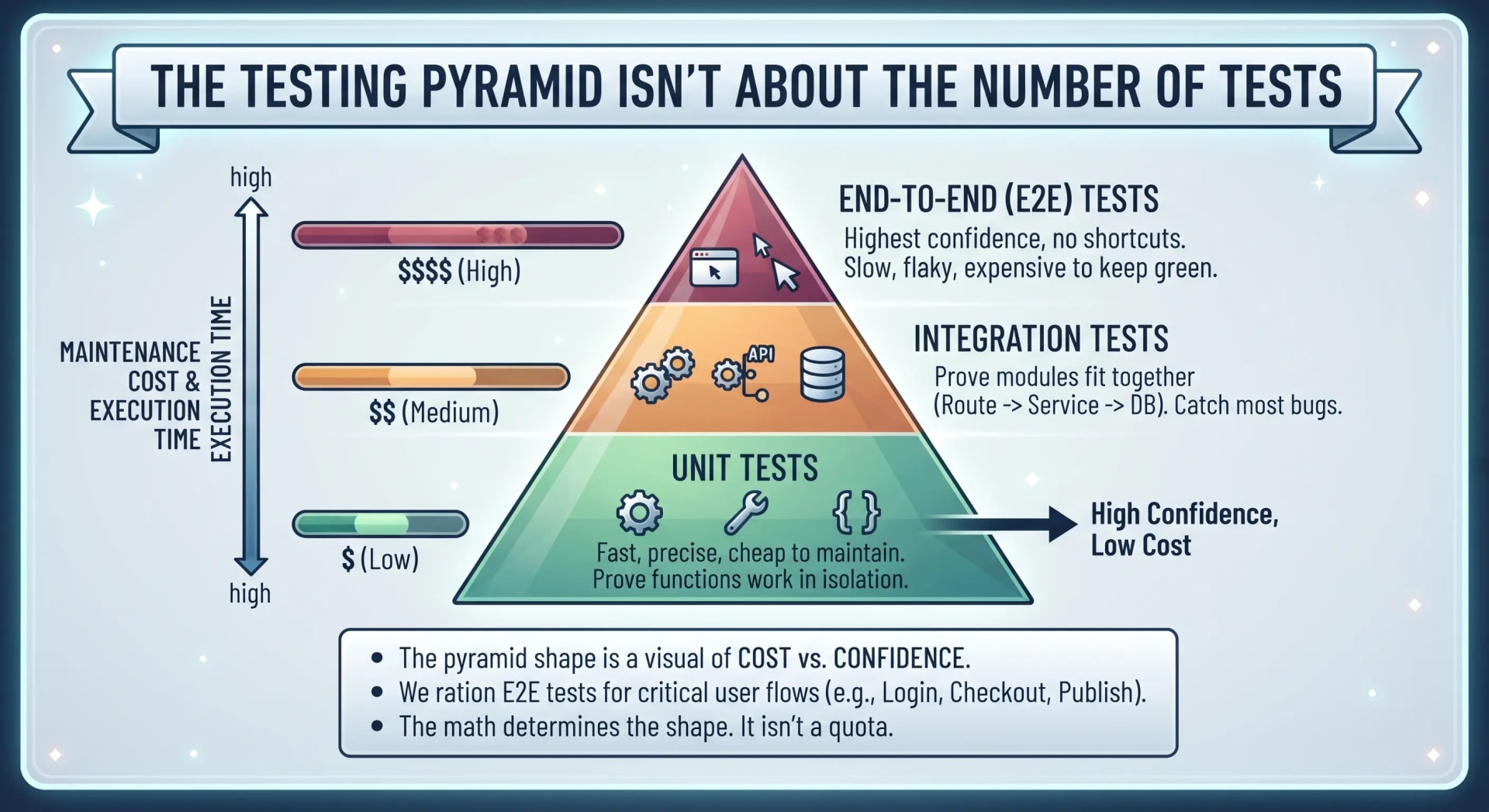 The Testing Pyramid Isn't About the Number of Tests