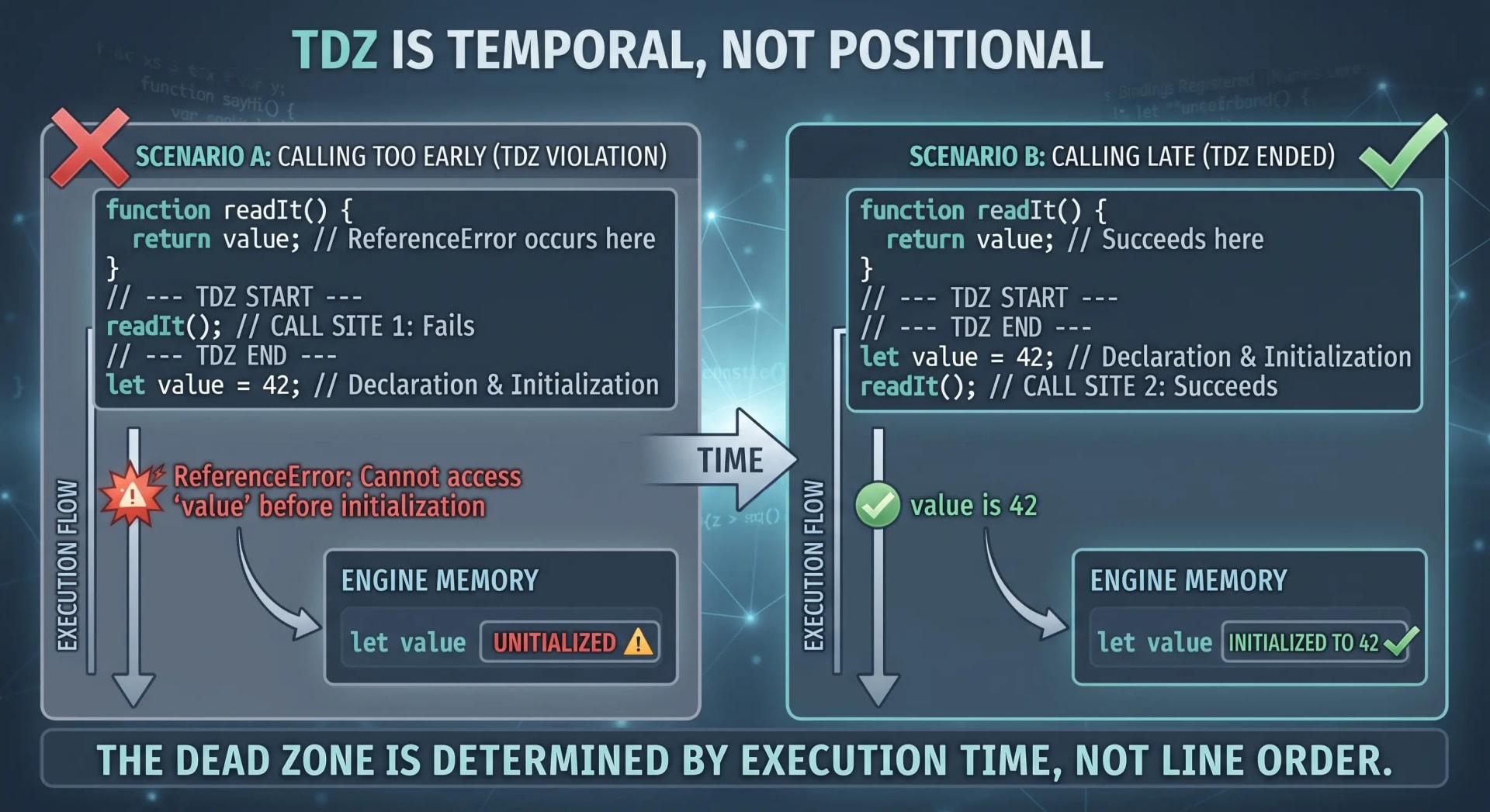 Hoisting Isn't About Moving Code to the Top