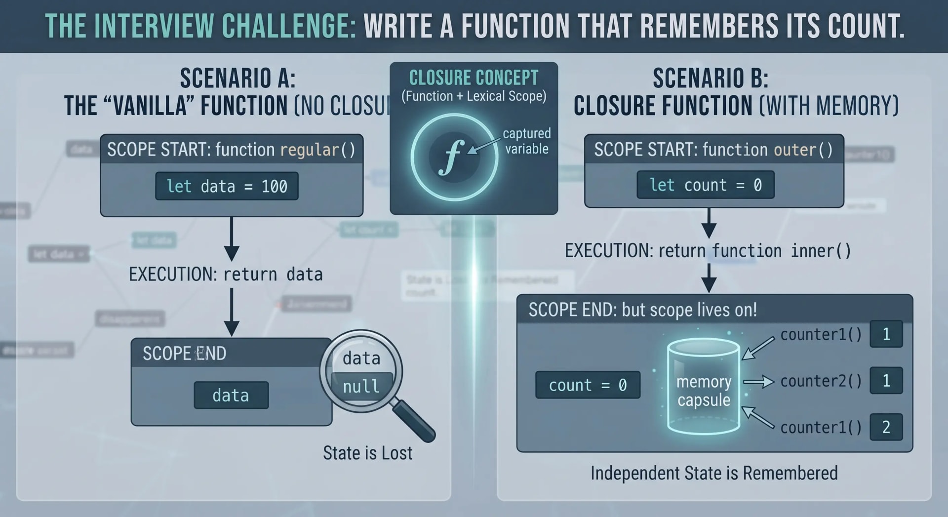 The Closures Question That Actually Gets Asked