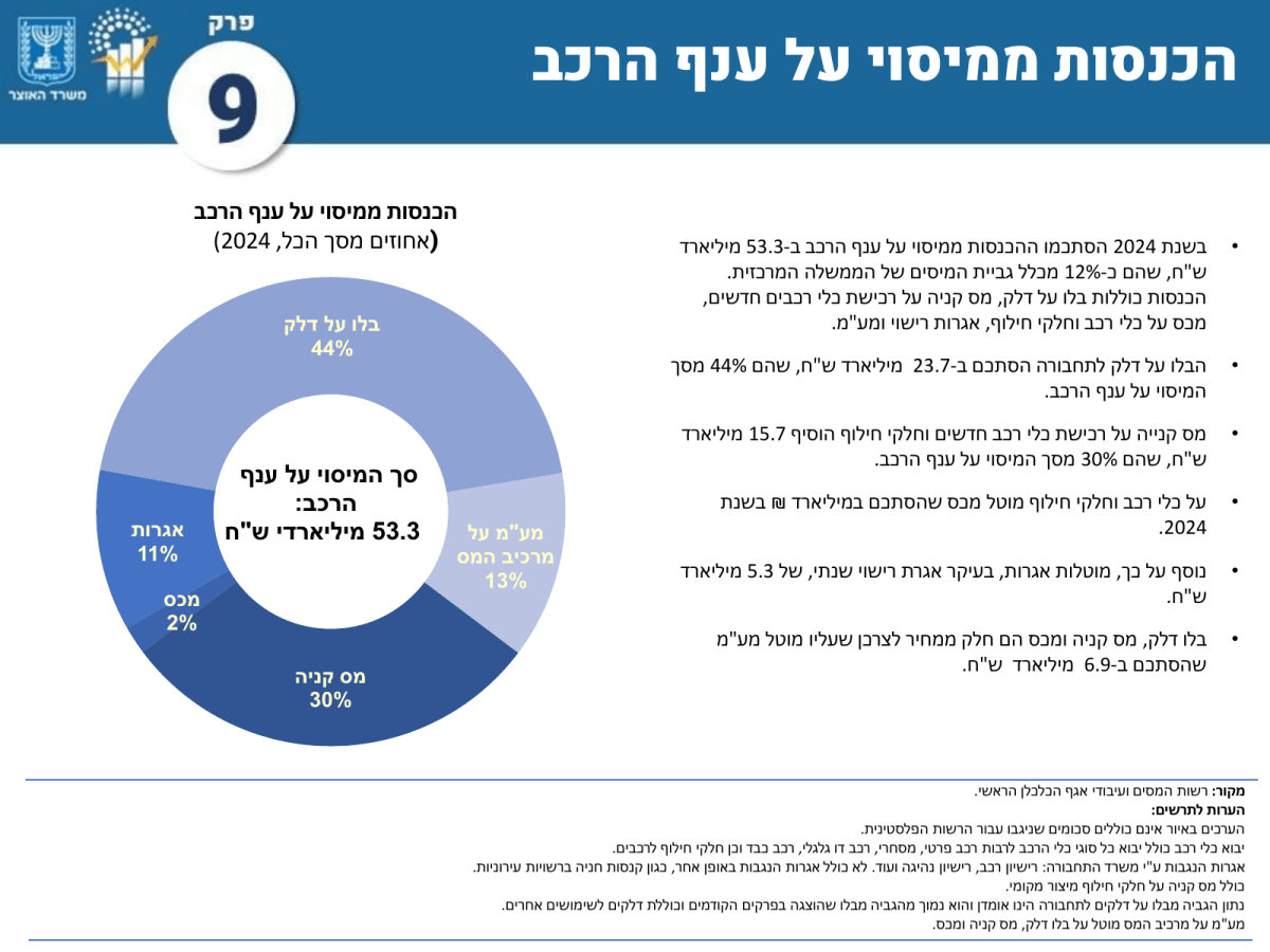 חלוקת הכנסות המדינה ממיסוי ענף הרכב בשנת 2024