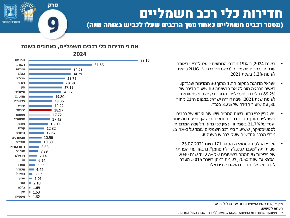 שיעור חדירת כלי רכב חשמליים במדינות נבחרות בשנת 2024