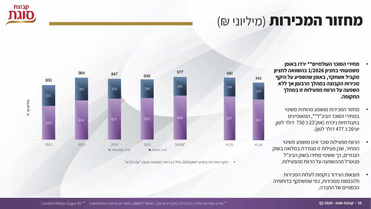 נתוני הרווחיות של סוגת במחצית הראשונה