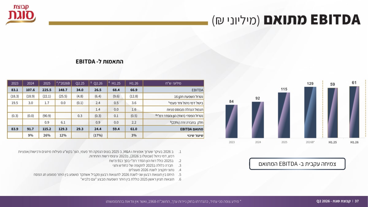 השפעת הירידה בהוצאות המימון על הרווח