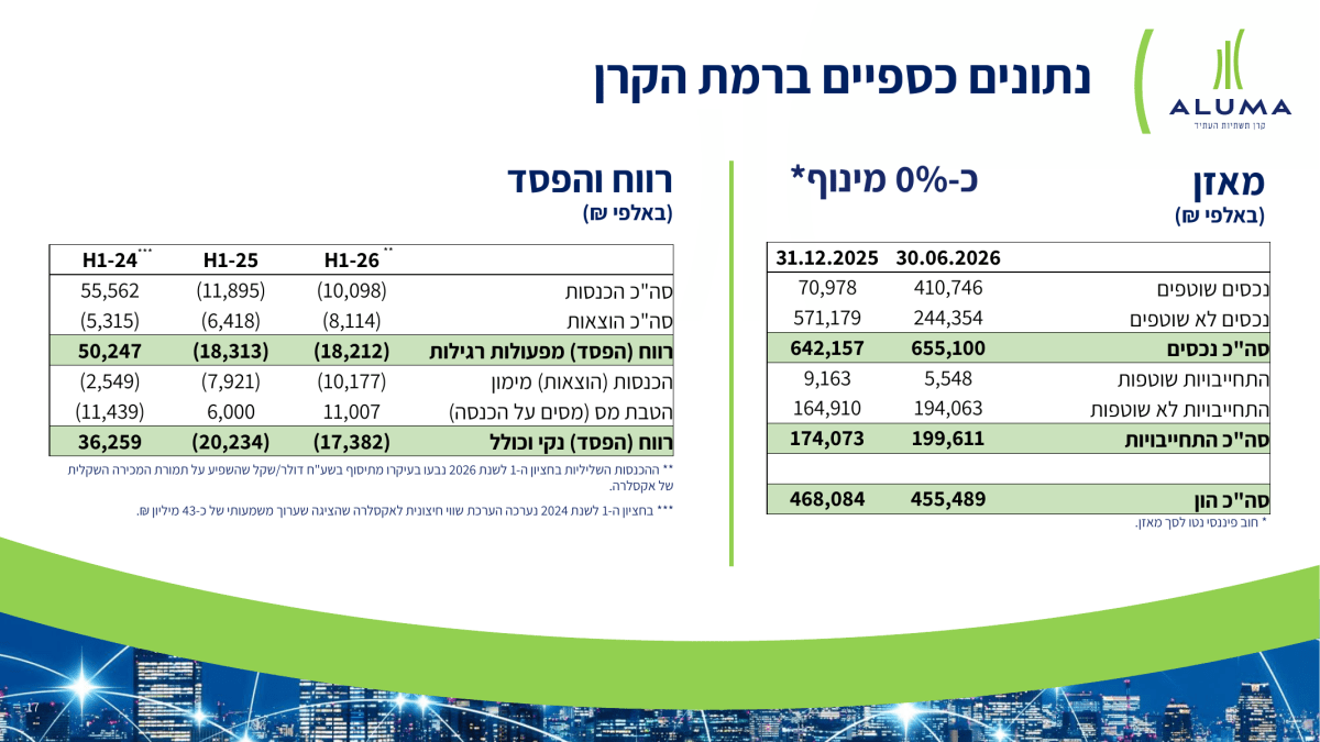 סיכום דו״ח Q2 2026 קרן אלומה