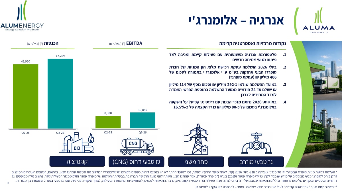 סיכום דו״ח Q2 2026 קרן אלומה