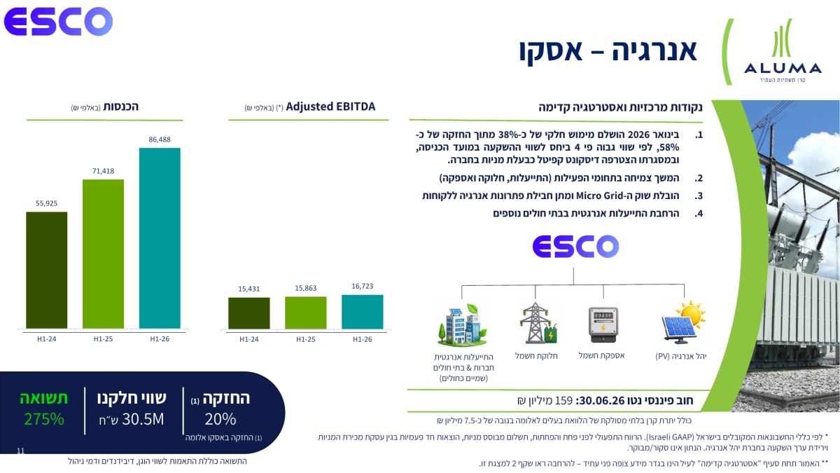 סיכום דו״ח Q2 2026 קרן אלומה
