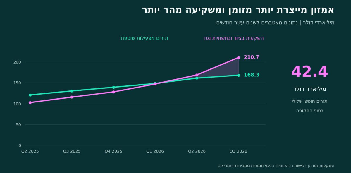 בועת AI או הזדמנות קנייה? מה מסתתר מאחורי הנפילות בטכנולוגיה?