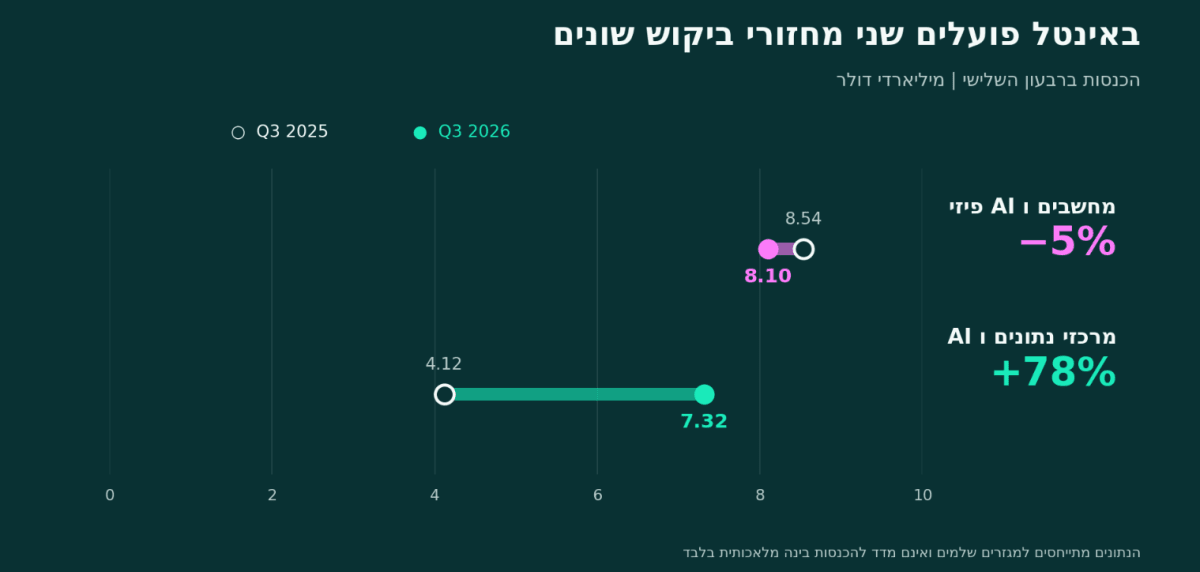 בועת AI או הזדמנות קנייה? מה מסתתר מאחורי הנפילות בטכנולוגיה?