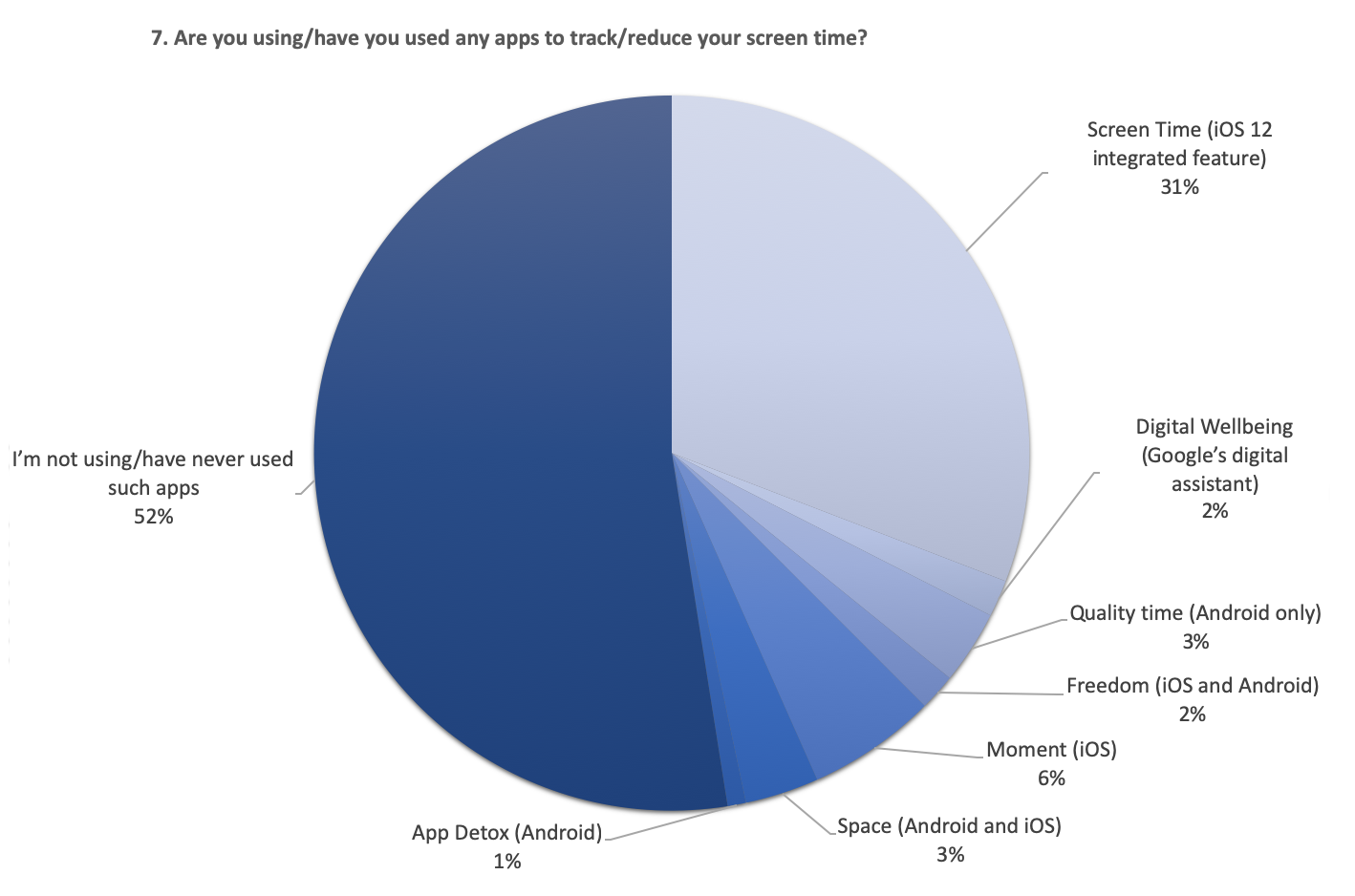Pie chart showing data from one of the questions