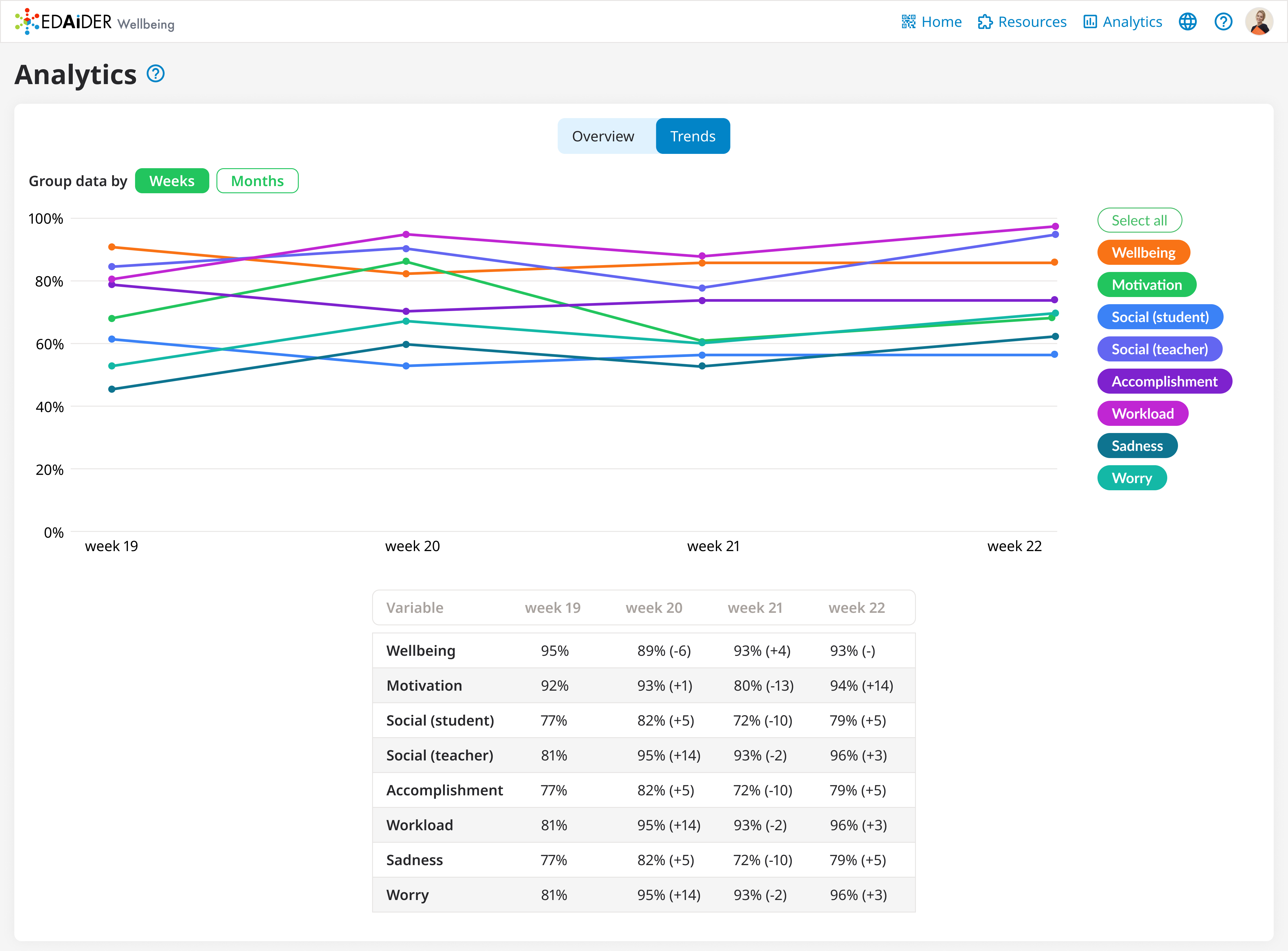 Initial version of the Wellbeing app, trends tab