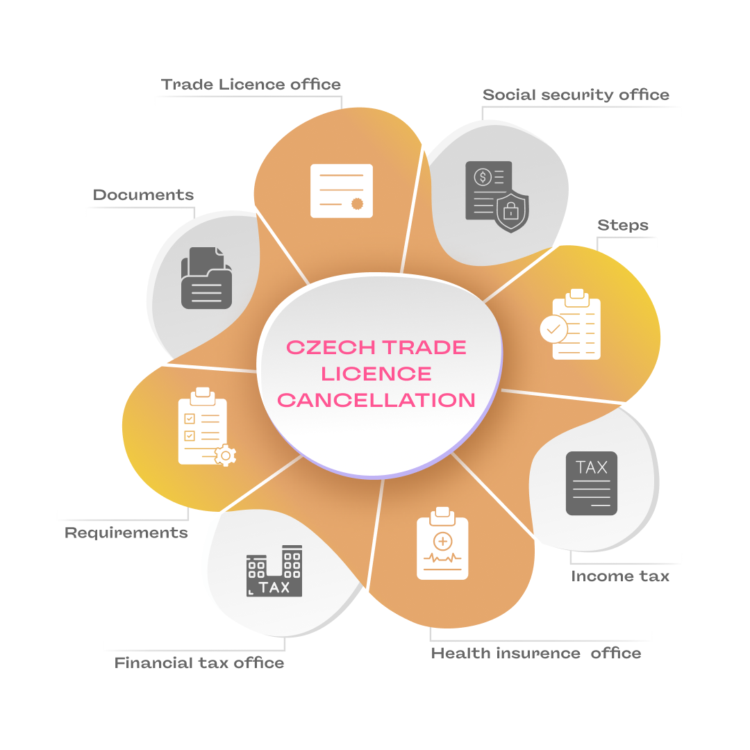 How to cancel a Czech trade license?-img