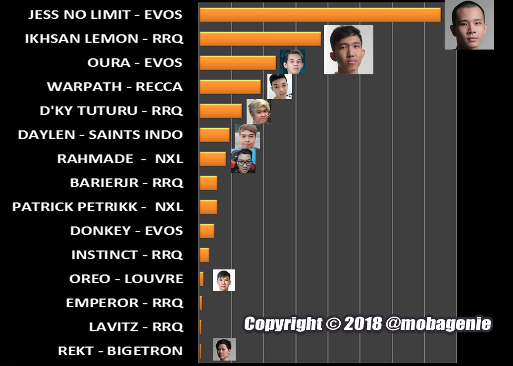 Perbandingan Popularitas Gamer Professional Mobile Legends Indonesia 2018