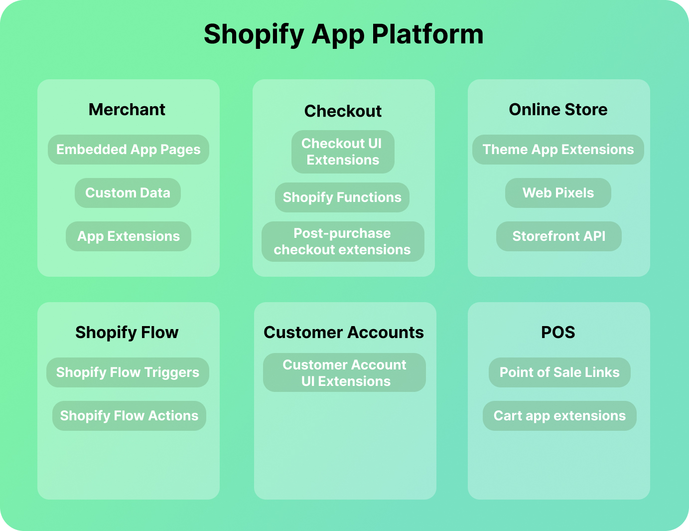 Shopify App Platform