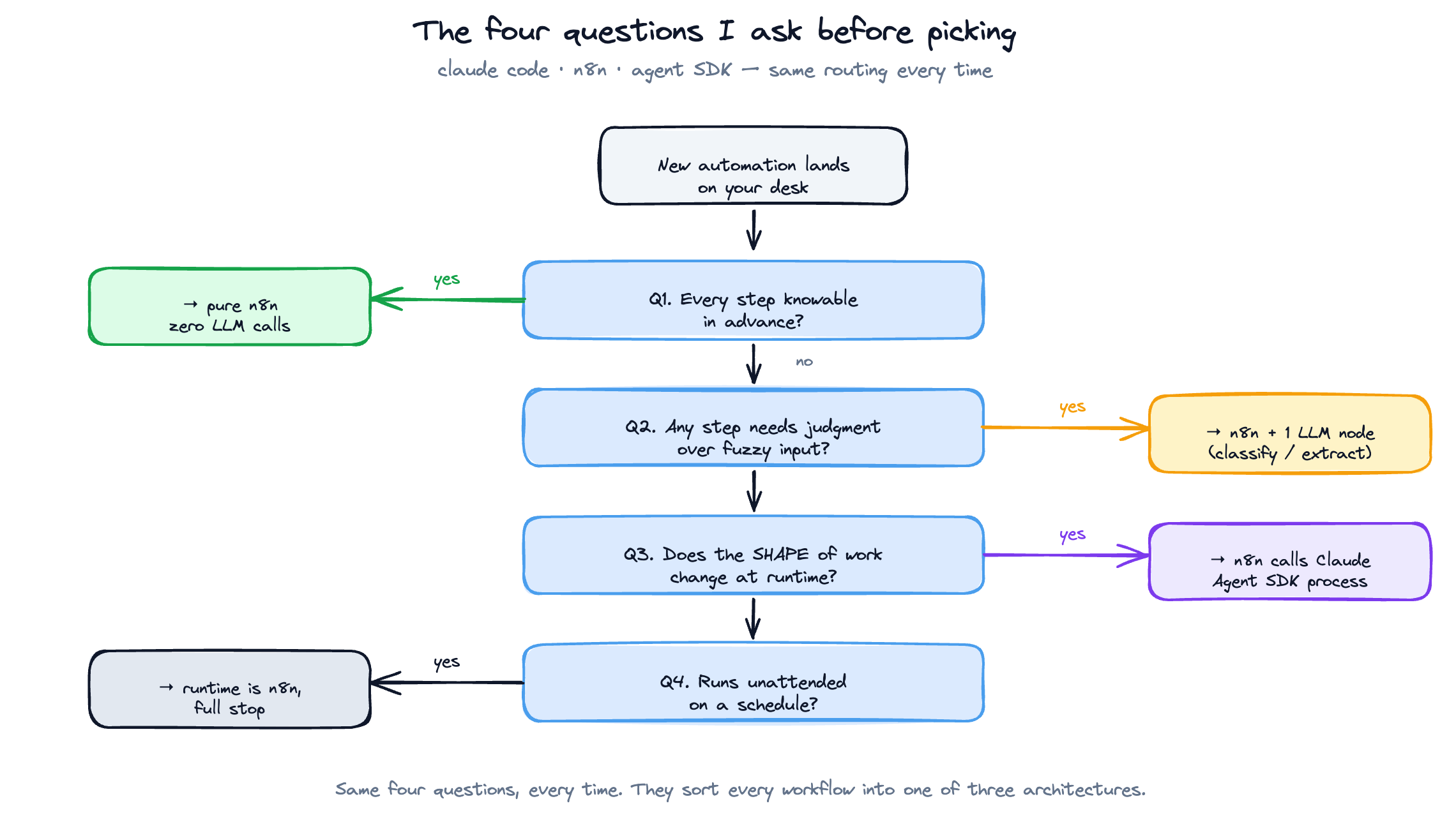 Decision tree: four questions I ask before picking between n8n, n8n + LLM node, and Claude Agent SDK. Q1 every step knowable in advance? Yes → pure n8n. Q2 needs judgment over fuzzy input? Yes → n8n with one LLM node. Q3 does the shape of work change at runtime? Yes → n8n calls a Claude Agent SDK process. Q4 runs unattended on a schedule? Yes → runtime is n8n, full stop.